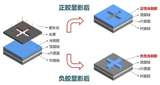 光刻工艺必看!正负光刻胶详解!-北京华钛